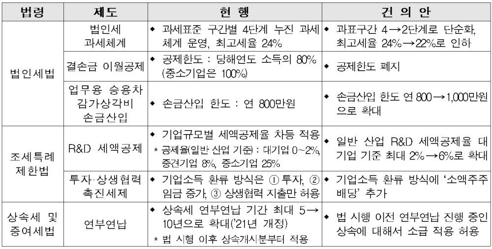 2023년 세법개정 의견서 주요 건의 과제. [자료:전경련]