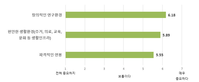 우주항공청 인재 유치 요건별 중요 정도. 사진=과기정통부