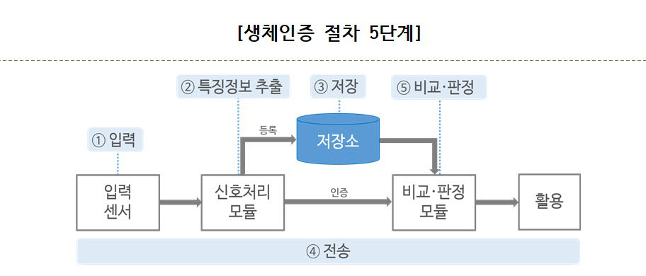 생체인증 절차 5단계 (자료=금융보안원)