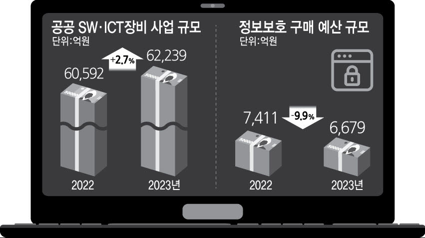 공공 SW·ICT장비 사업금액 작년보다 2.7%↑····정보보호 예산은 9.9%↓
