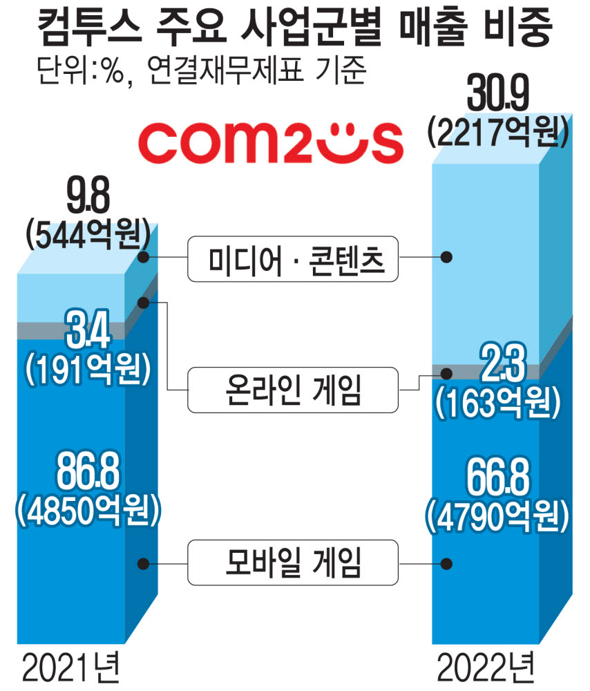 컴투스, 미디어 매출 비중 30%대 돌파... 종합 콘텐츠 기업 발돋움