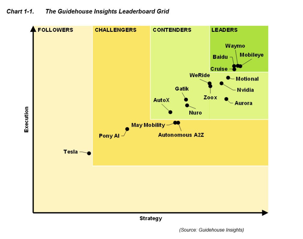 가이드하우스 인사이트의 2023 글로벌 자율주행 기술순위