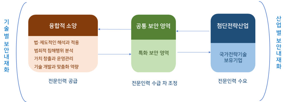 [ET시론]첨단전략산업과 국가전략기술 보호를 위한 전문인력 생태계 조성