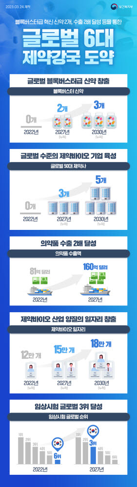 "2027년 블록버스터급 신약 2개 창출"…제약·바이오 육성 5개년 계획 발표