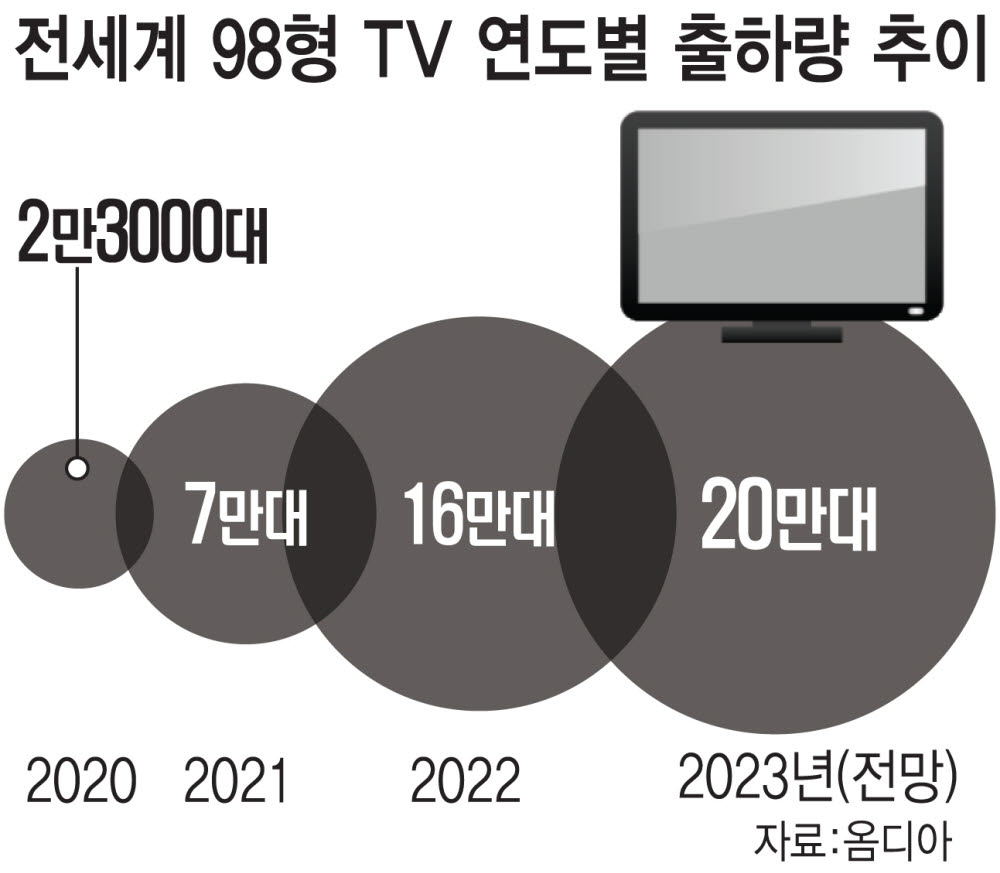 삼성, 98형 TV 삼총사…초대형 시장 휘어잡기