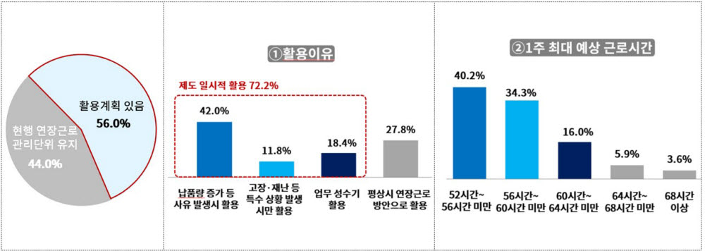 연장근로 관리단위 확대시 활용계획은?. [자료:대한상의]