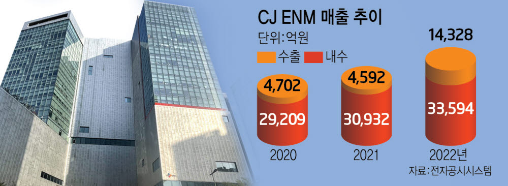 CJ ENM, 해외 매출 3배 급증…비중 30%로 수직상승