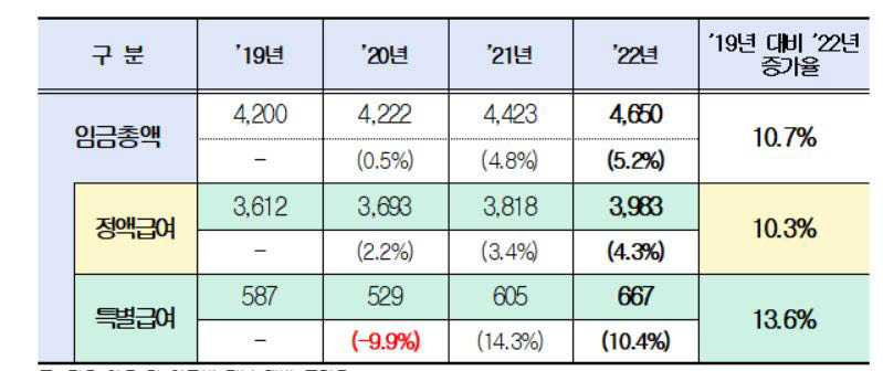 2020~2022년 상용근로자 연평균 임금 수준 및 인상률(자료: 고용노동부, 단위:만원)