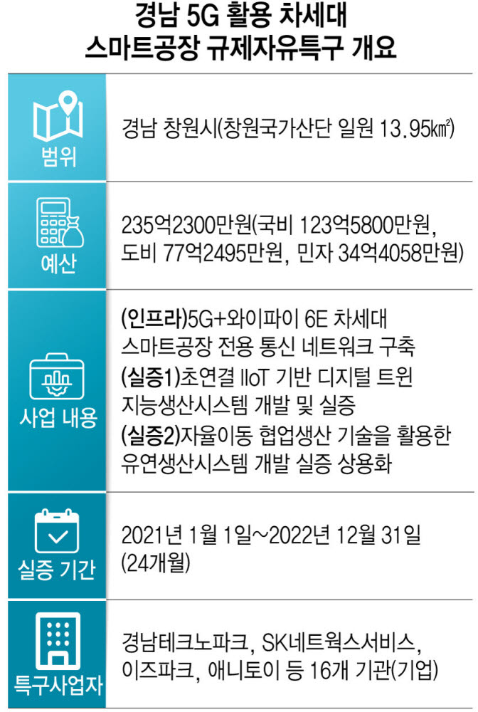 [경남 5G활용 차세대 스마트공장 규제자유특구]창원국가산단 5G 특화망 잰걸음