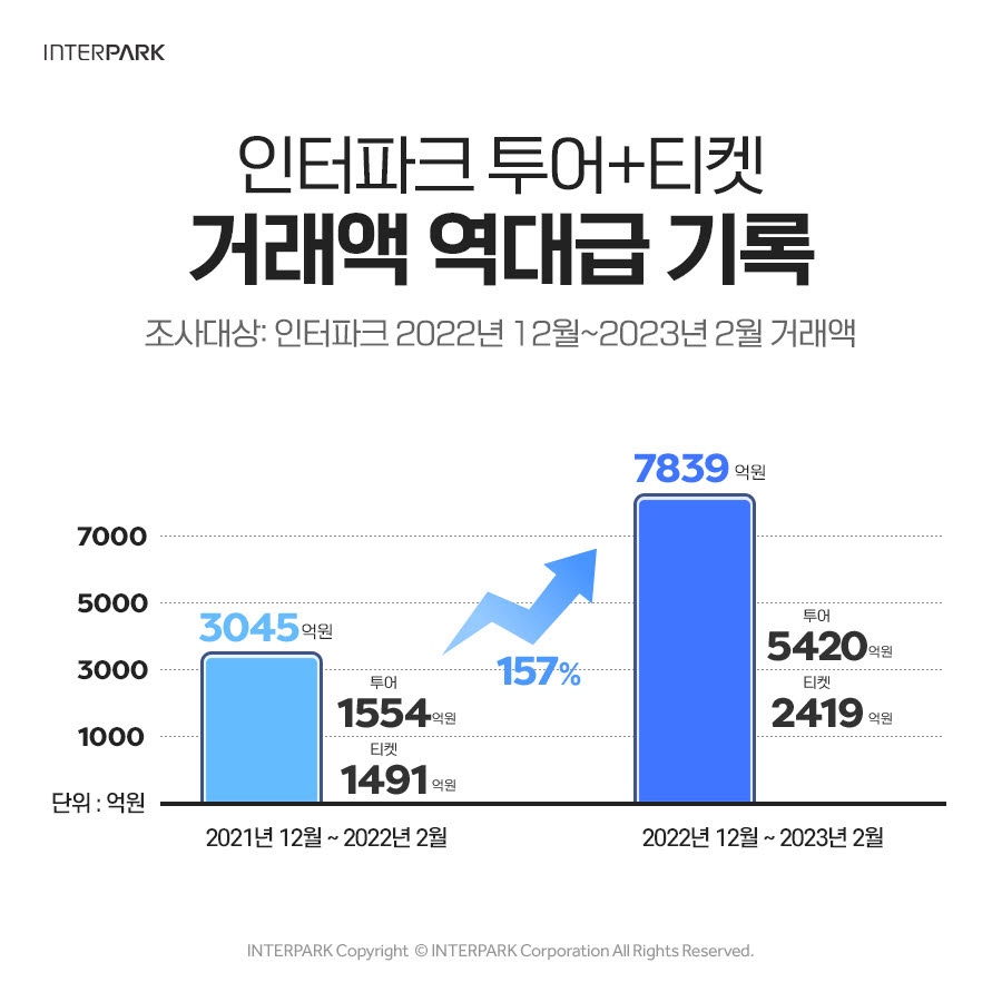 인터파크, 엔데믹 첫 겨울 투어·티켓 거래액 2.6배 증가