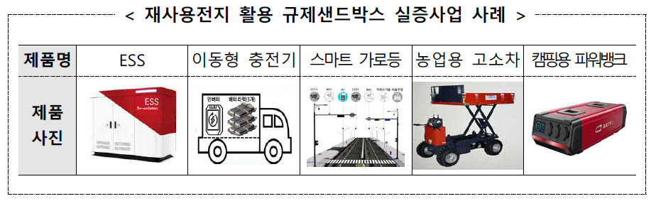 재사용전지 활용 규제샌드박스 실증사업 사례 <자료 국가기술표준원>