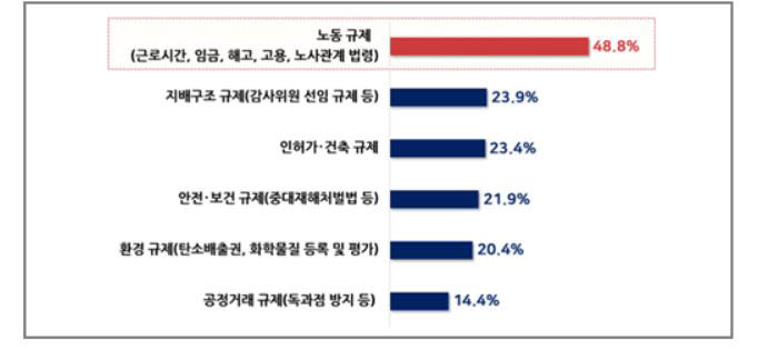 타국에 비해 개선이 필요한 한국 규제(자료: 경총)