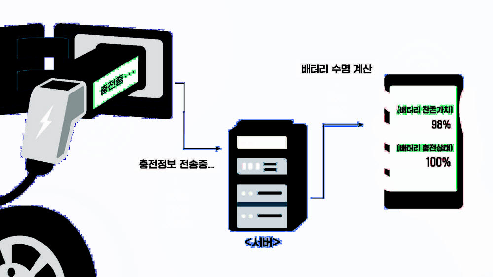 컨트롤웍스는 전기차 잔여 배터리 수명을 예측하는 인공지능(AI) 기술을 개발해 특허 출원했다고 29일 밝혔다.