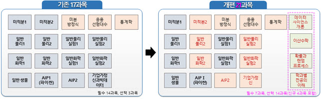 UNIST 과학기술 교육혁신 2.0 기초 교과목 재편