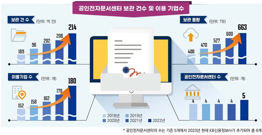 과기정통부, 신규 공인전자문서센터로 'KB신용정보' 지정