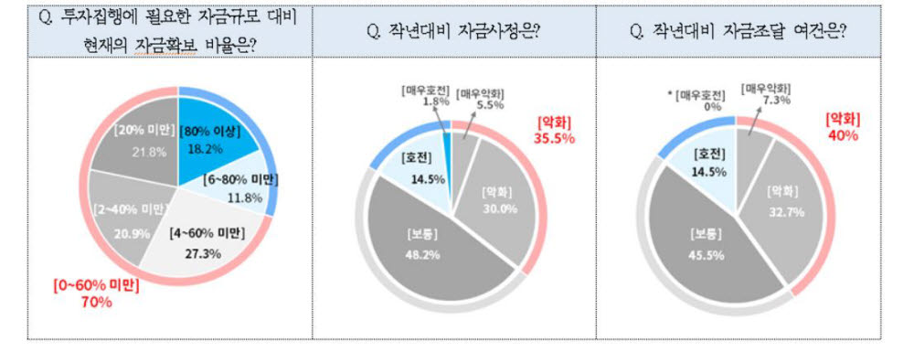 첨단산업 분야 기업 자금 사정(자료: 대한상의)