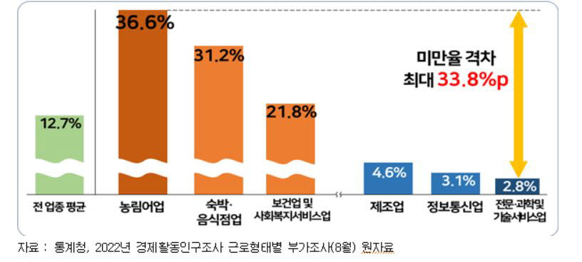 2022년 업종별 최저임금 미만율 및 격차(상하위 각 3개 업종)