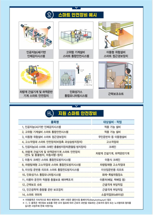 고용부, 스마트안전장비 비용 80% 지원…“中企 최대 3000만원”