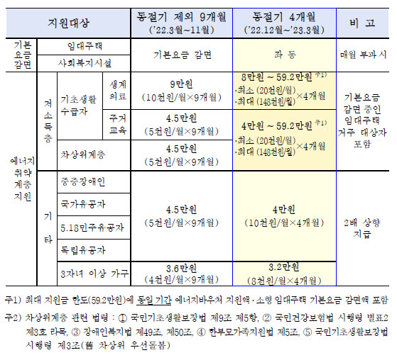 지역난방 요금감면 자격기준 및 지원금액 <자료 한국지역난방공사>