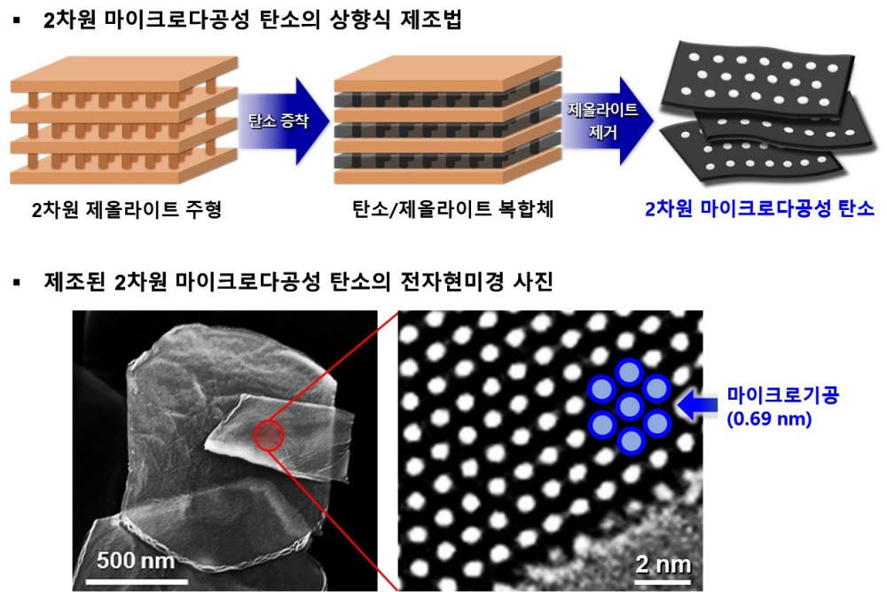 제올라이트를 이용한 2차원 마이크로 다공성 탄소 제조 과정 및 제조물 이미지. 이를 적층해 초고성능 분리막을 만들 수 있다.