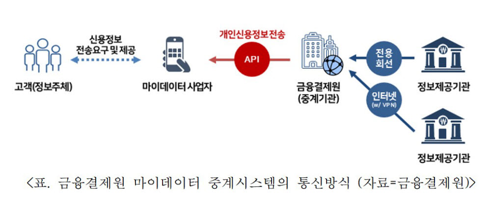 [마이데이터 블루칩]금융결제원 "안정적 효율적 데이터 중계, 고도화 도약 준비"