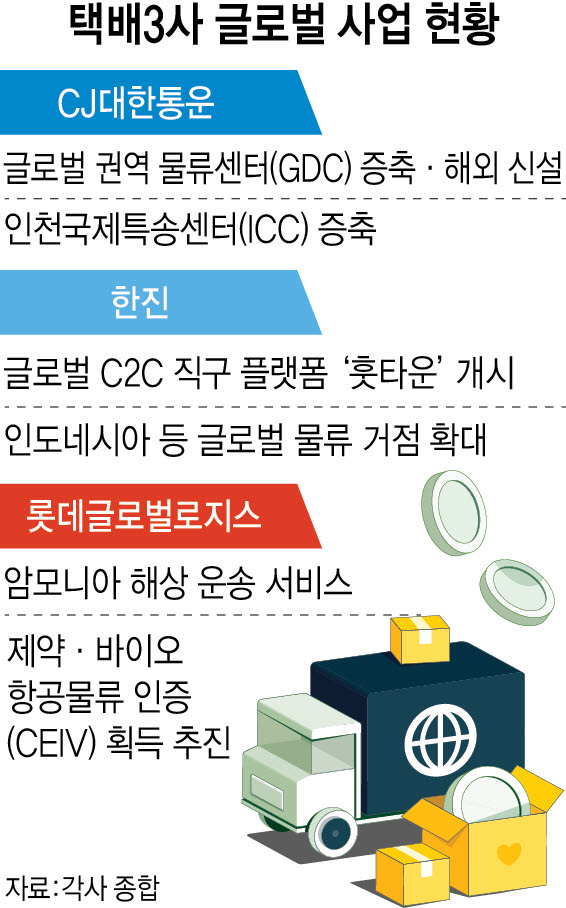 택배업계, 글로벌 사업 비중 늘린다