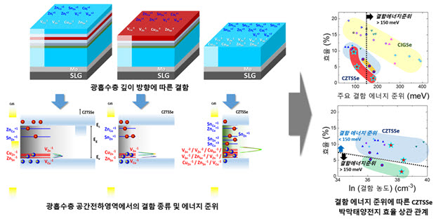 케스터라이트 광흡수층 깊이에 따른 결함 및 박막태양전지와 결함 에너지 준위의 상관 관계 이미지