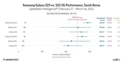 갤럭시 S22·S23 5G 속도 비교(자료=우클라)