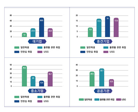 울산경남지역혁신플랫폼 취업 성과 비교표