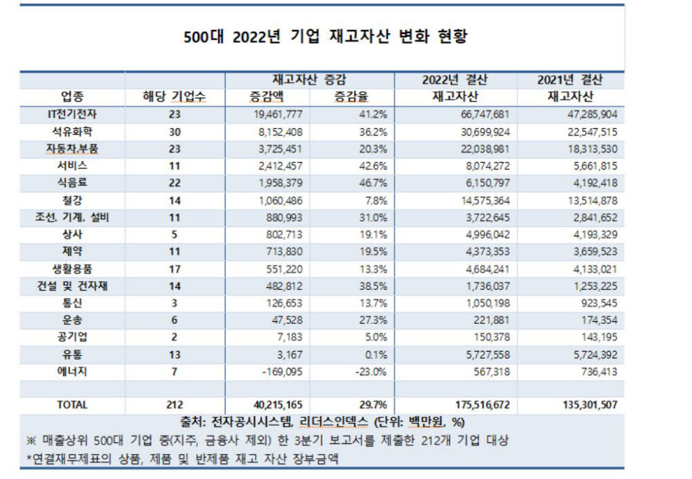 500대 기업 2022년 재고자산 현황(자료: 리더스인덱스, 단위: 백만원, %)