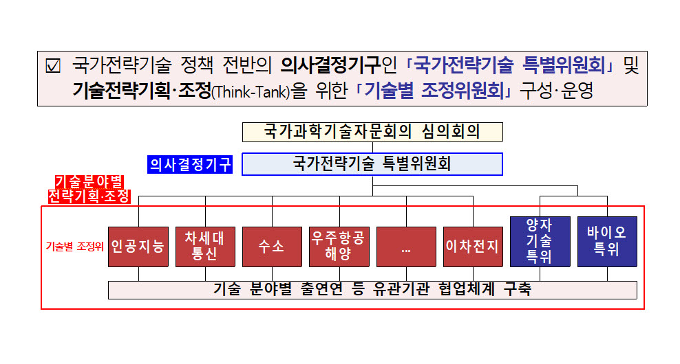 국가전략기술 특별위원회 및 기술별 조정위 운영체계. 사진=과기정통부