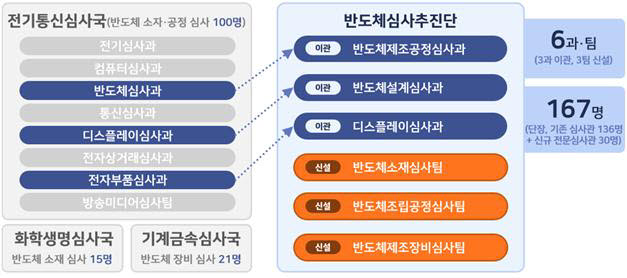 세계 최초 반도체심사추진단…기업 핵심기술 체계적 보호