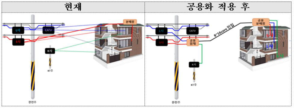 인입구간 케이블 공용화 방안(사진=과학기술정보통신부)