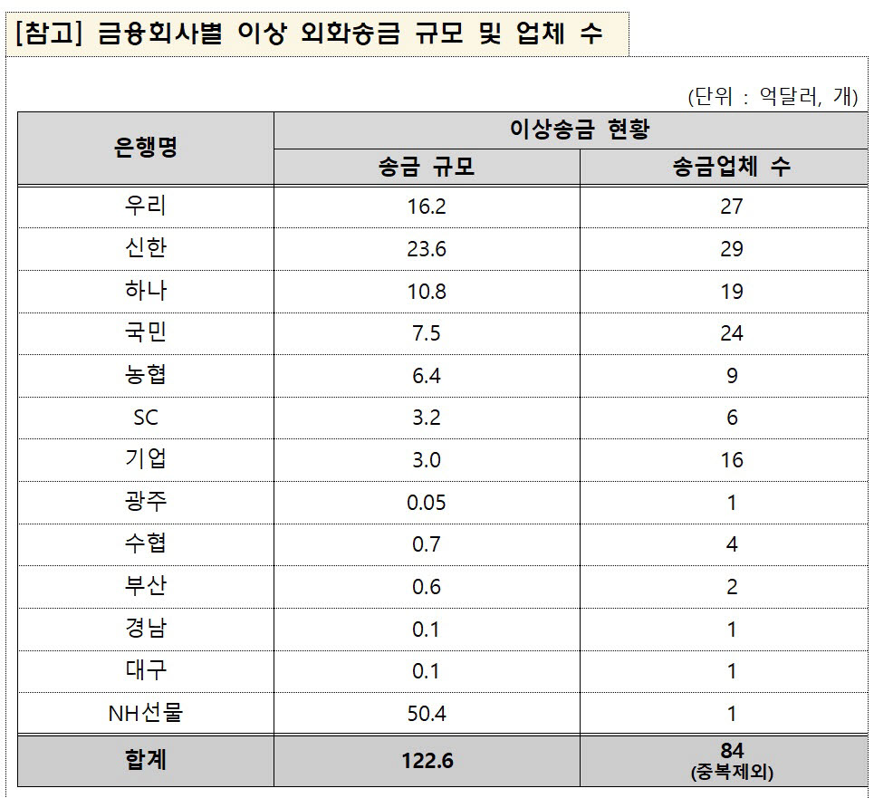 금감원, 13개 금융사 외국환거래법 위반 혐의 파악…규모만 16조원