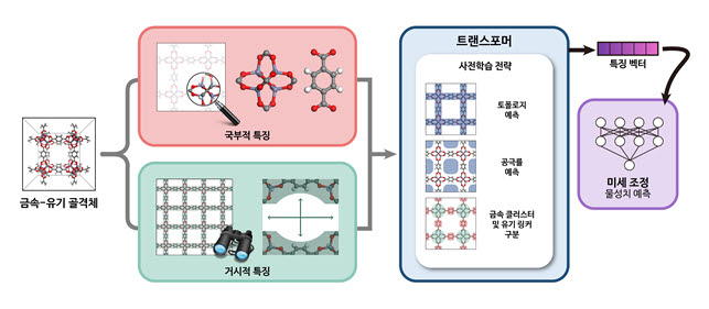 멀티모달 트랜스포머를 이용한 범용적 물성 예측 개요