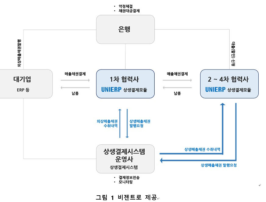 비젠트로, 중기벤처부 상생결제시스템 UNIERP와 연동 완료