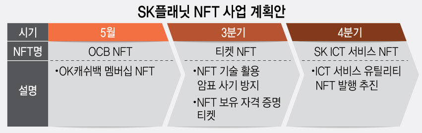 SK플래닛 'OK캐쉬백 NFT' 내달 출시…블록체인 생태계 구축