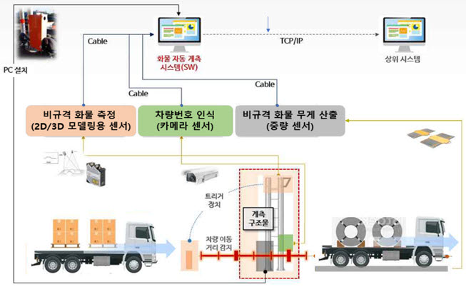 AI 기반 화물 체적 산출 및 자동화 시스템 흐름도