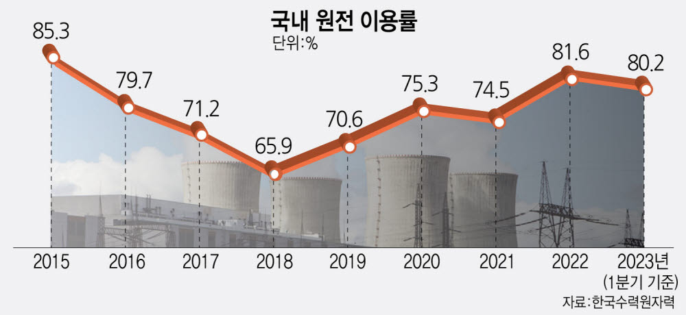 원전 이용률 2년 연속 80% 돌파…정상궤도 올라