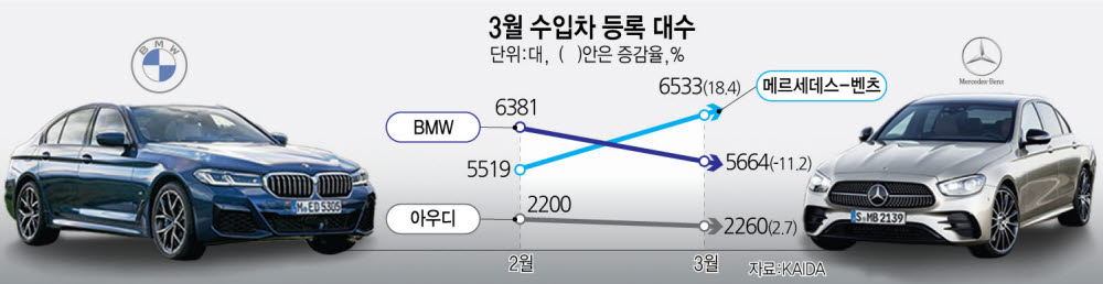 벤츠, BMW 제치고 1위 탈환…3월 수입차 판매 4.5%↓