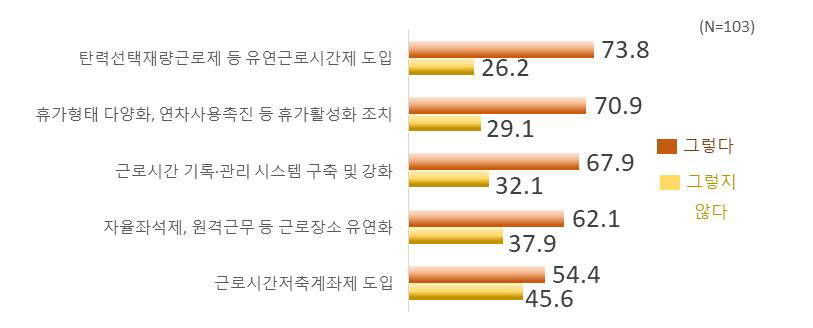 불필요한 초과근로 감축 효과(%)