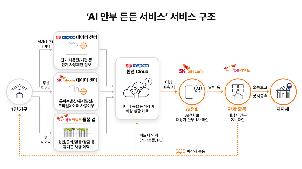 AI 안부 든든 서비스 서비스 구조도