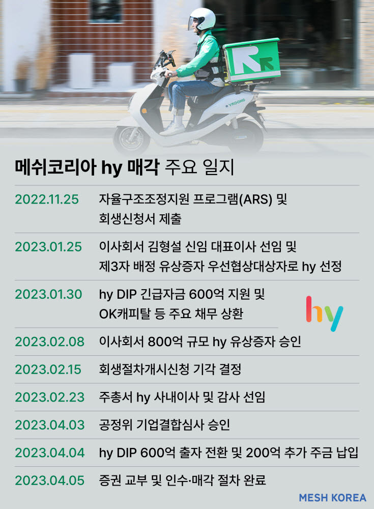 메쉬코리아, 매각 절차 마무리…hy 최대주주 올라