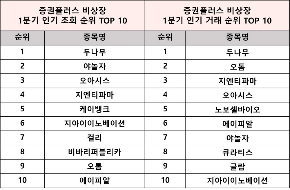 올해 1분기 비상장 증권 시장은 유니콘과 제약·바이오 테마가 강세를 보인 것으로 나타났다. 주춤했던 기업공개(IPO)도 중소기업 중심으로 다시 열기가 살아나고 있다.