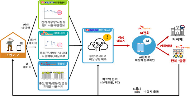 1인 가구 돌봄서비스 구조 <자료 한국전력공사>