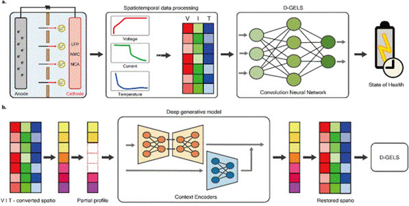 D-GELS를 이용한 리튬이온배터리 건강 상태 진단 구조. 3가지 양극재에서 얻은 전압, 전류, 온도 데이터를 이미지로 변환해 건강상태를 진단하는 모델이다.