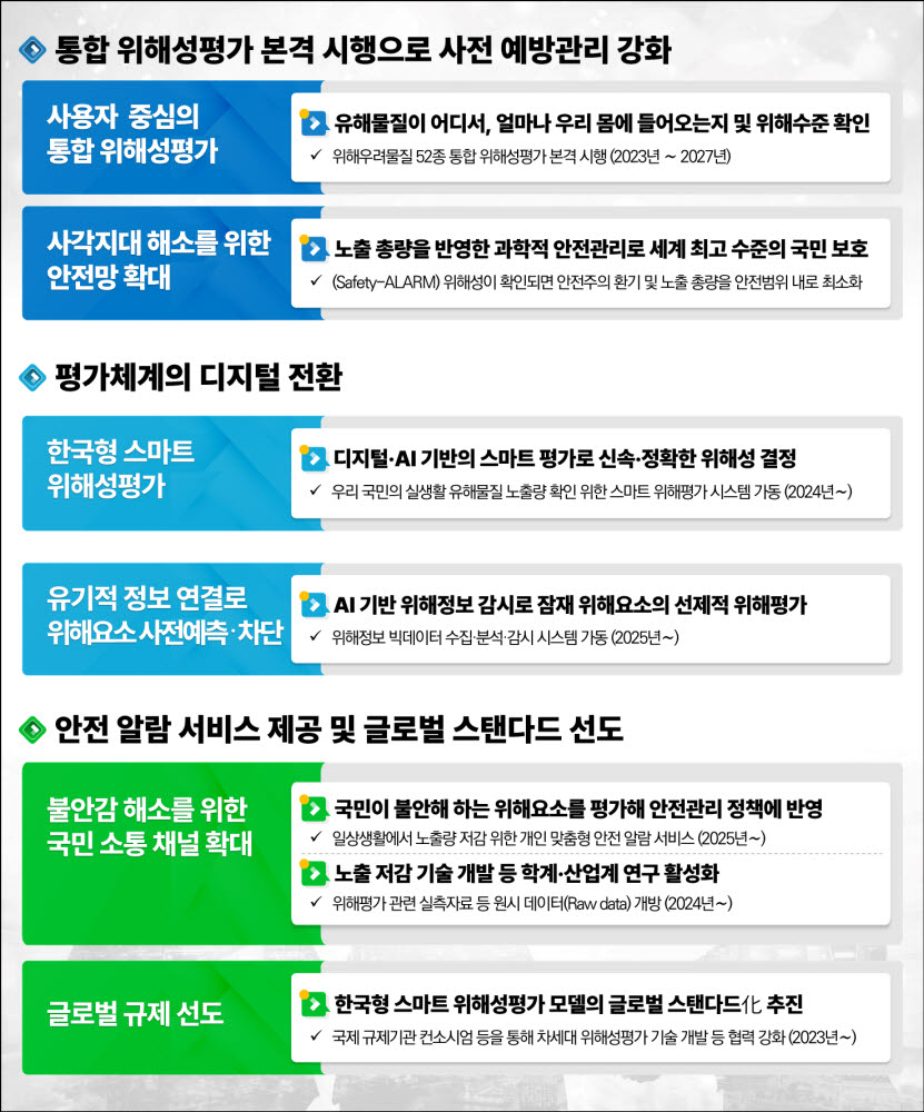 식약처, '스마트 유해물질 평가' 추진…내년부터 AI활용 평가체계 전환