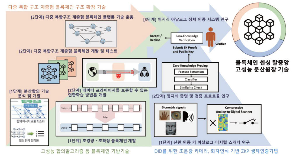 영지식 센싱 탈중앙 고성능 분산원장 기술 개발