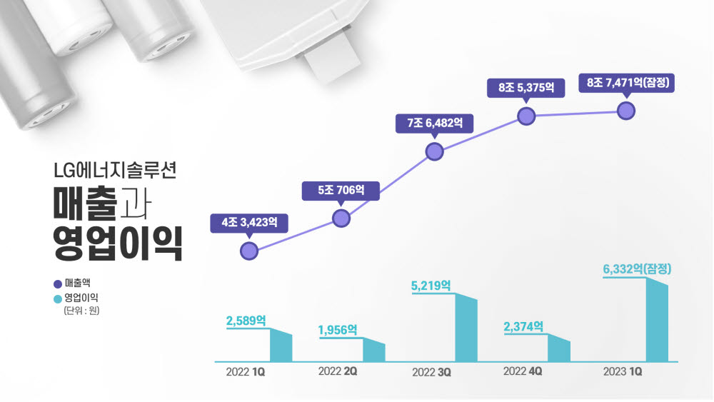 LG에너지솔루션 분기별실적 그래프. (자료 : LG에너지솔루션 제공)