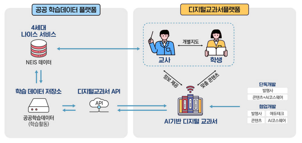 AI 디지털교과서 도입 추진방향, 자료=교육부